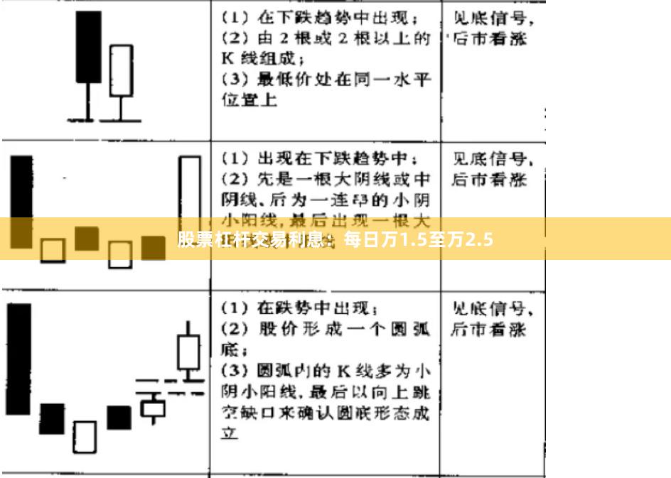 股票杠杆交易利息：每日万1.5至万2.5
